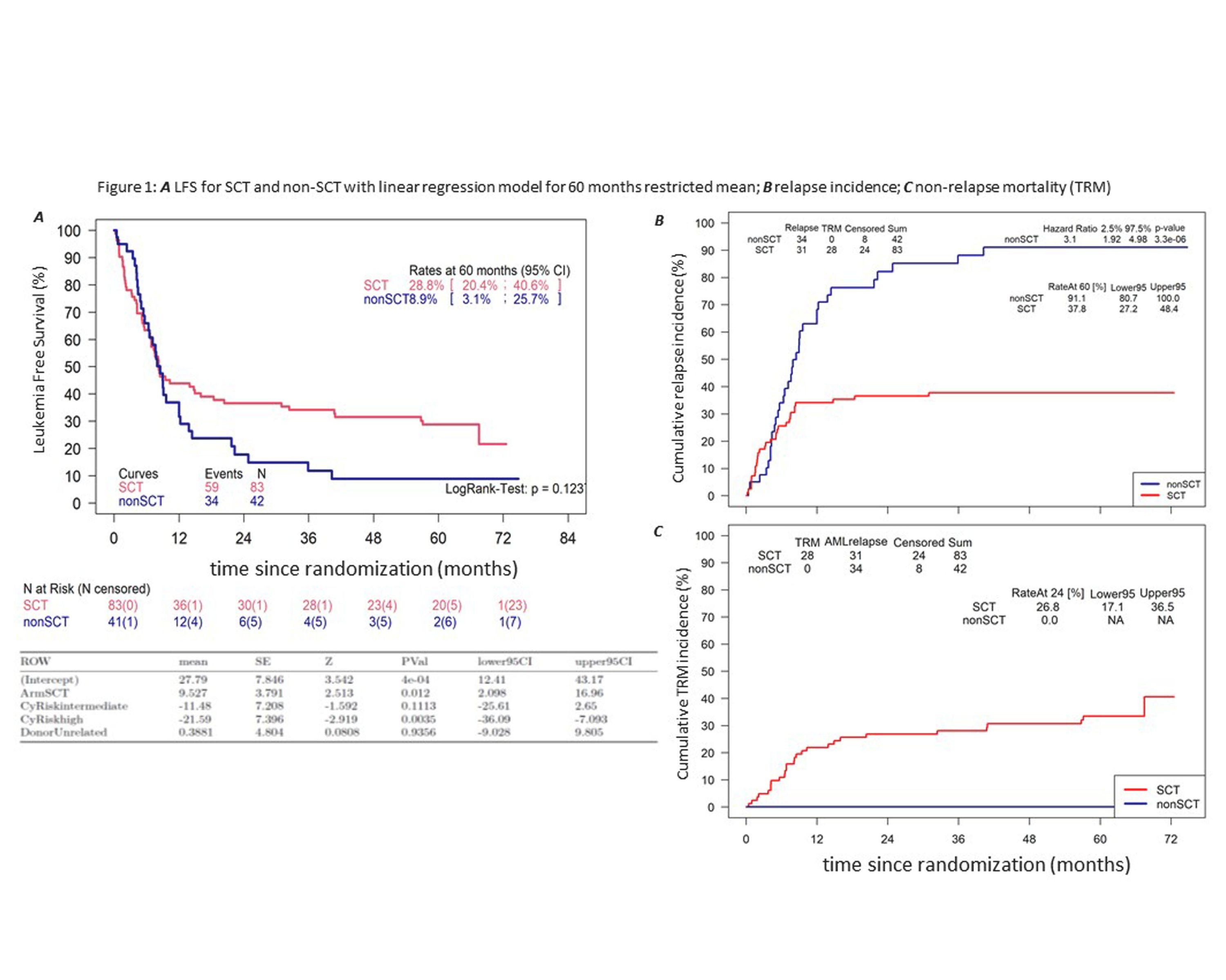Niederwieser D et al ASH Abstract Figure 1 Outcomes for HCT